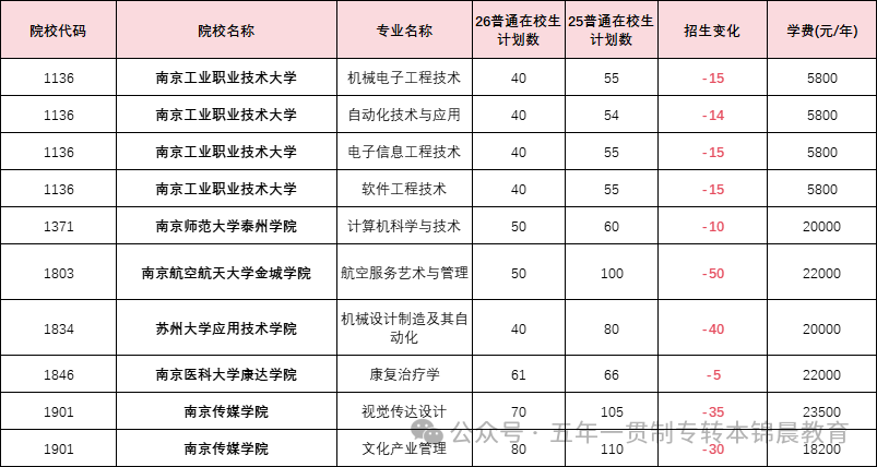 锦晨教育发布2026年五年一贯制高职“专转本”（非师范类）计划变化